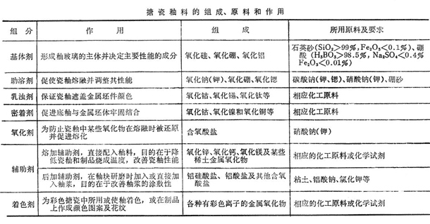 搪瓷生产工艺概述