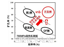 新日铁住金开发高疲劳特性高张力钢板，有助于汽车轻量化