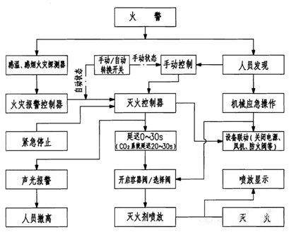 图四： CO2自动灭火系统灭火程序图