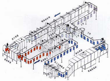 悬挂输送式喷涂烘干生产线示意图